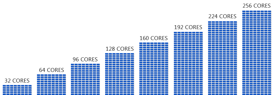 The more cores you have, the faster your images and animations will render.2