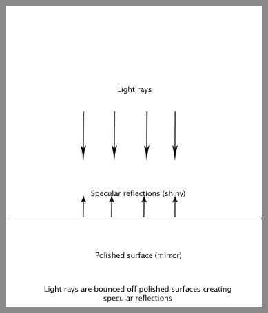 Specular parameter