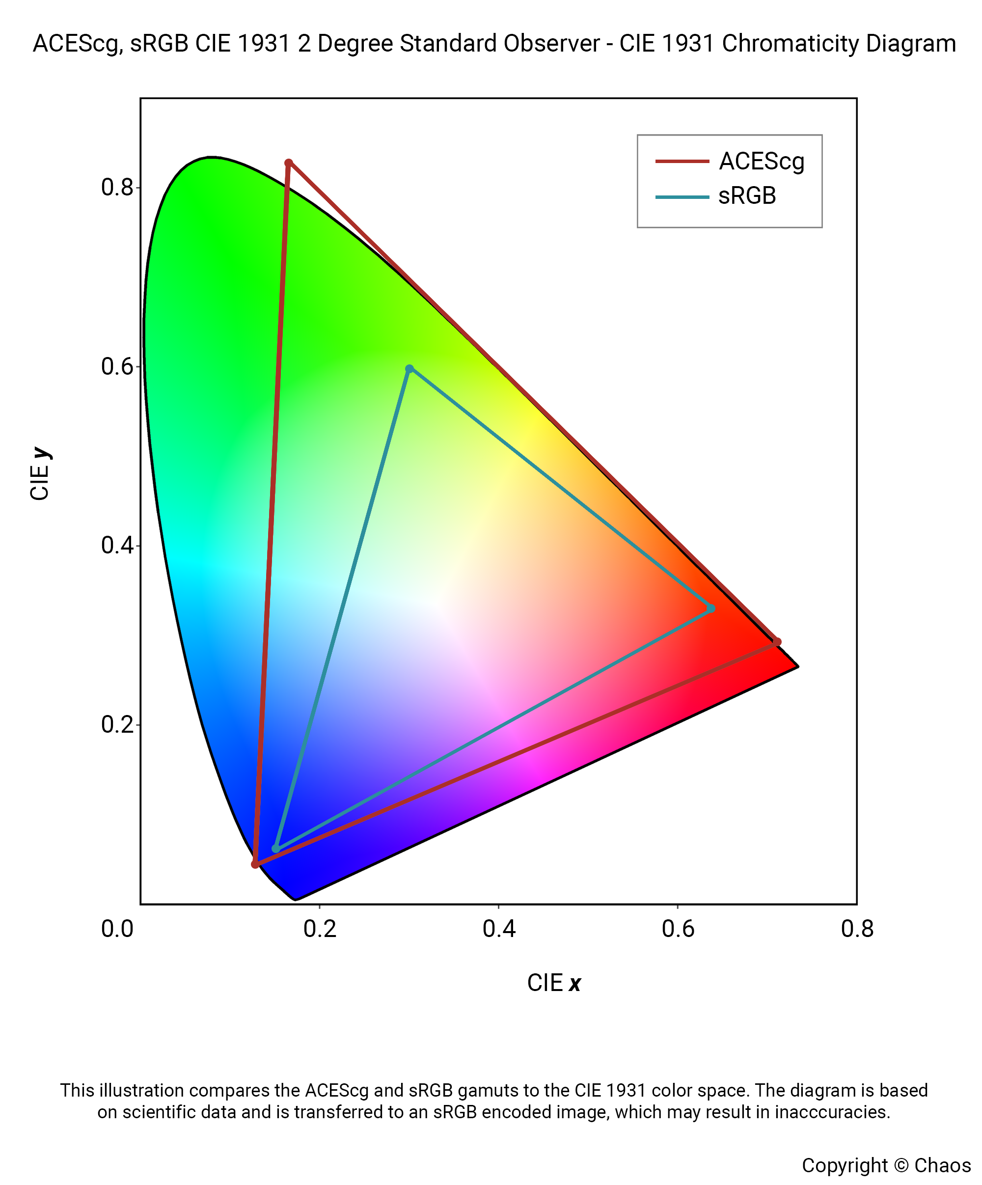 cie_srgb_acescg_S2 (1).png
